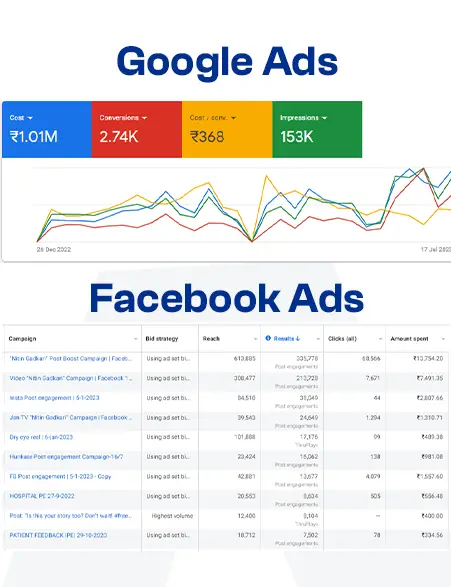 Google and Facebook ads case study