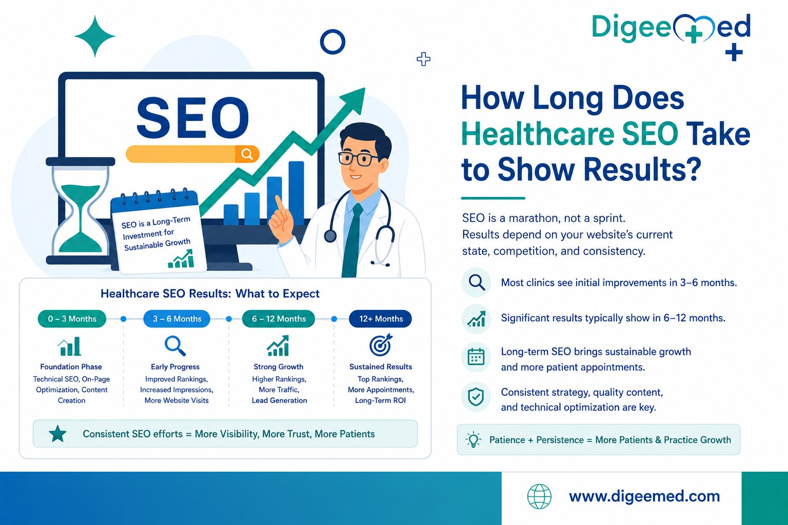 How Long Does Healthcare SEO Take to Show Results?