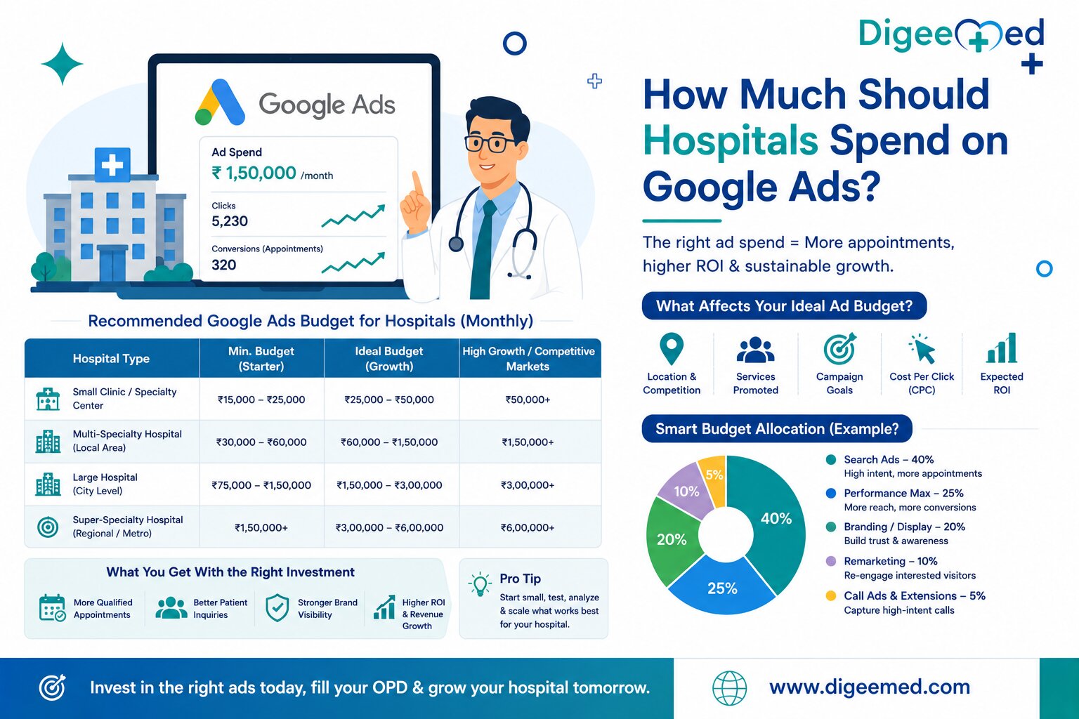 Hospital Google Ads Budget: How Much Should You Spend.